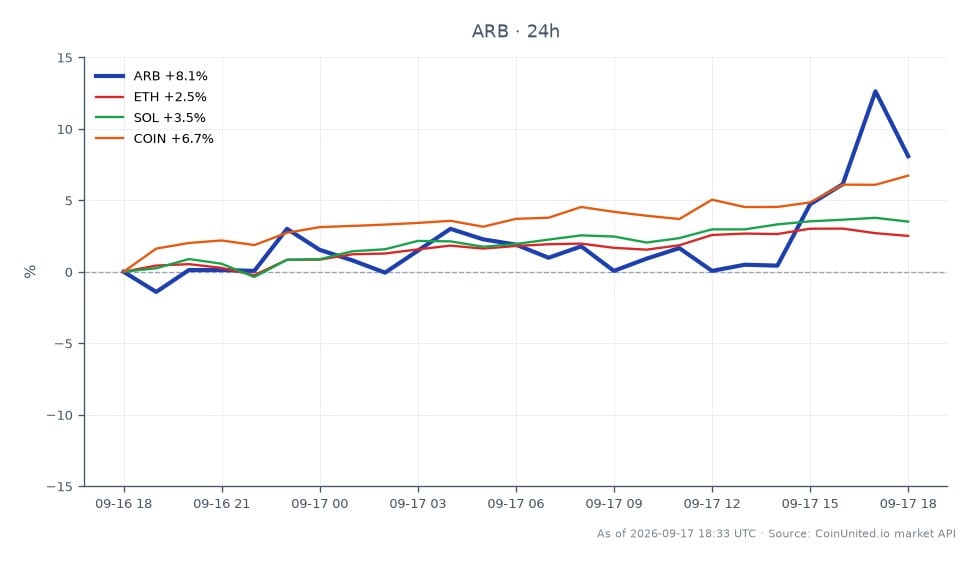 El gráfico muestra el rendimiento de Arbitrum (ARB) durante las últimas 24 horas, con un precio de apertura de $0.1554 y un precio de cierre de $0.1764, lo que resulta en un aumento significativo del 13.51%. El precio más alto alcanzado durante este período fue de $0.1844, mientras que el más bajo fue de $0.1544, lo que indica una sesión de negociación volátil con 25 velas registradas. En comparación, los activos relacionados mostraron un rendimiento variable: Ethereum (ETH) aumentó un 3.0%, Solana (SOL) subió un 4.53% y Coinbase (COIN) ganó un 4.22%. Entre estos, Arbitrum se destaca como el claro líder en términos de cambio porcentual, superando significativamente a los otros activos en este análisis intermercado.