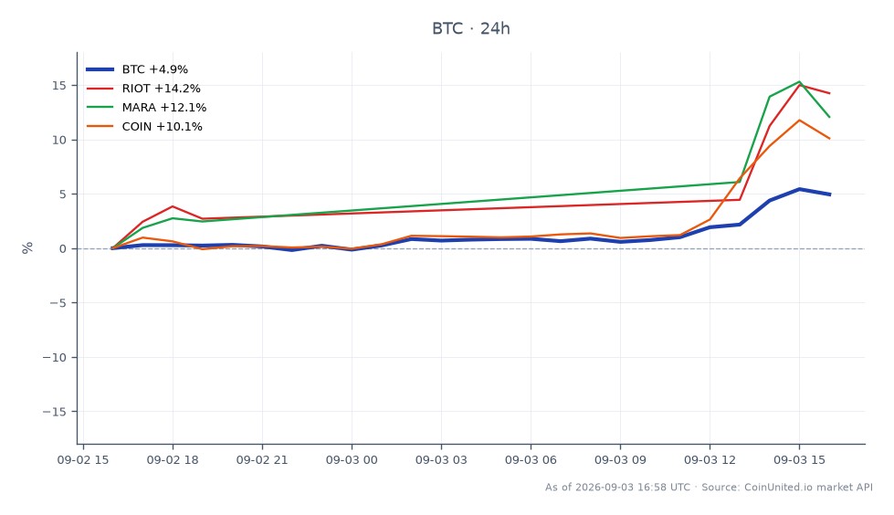 The chart illustrates the recent performance of Bitcoin (BTC) over a 24-hour period, showing an opening price of $77,257.00 and a closing price of $80,946.00. During this timeframe, BTC reached a high of $81,333.00 and a low of $76,915.00, resulting in a percentage change of +4.77%. In comparison, related stocks such as Riot Blockchain (RIOT) experienced a significant increase of +15.0%, while Marathon Digital Holdings (MARA) rose by +11.85%, and Coinbase (COIN) saw a gain of +9.45%. This data indicates that Bitcoin's performance is positively influencing related stocks, with RIOT leading the pack in percentage gains, making it a notable performer among leveraged traders. The overall bullish sentiment in the crypto market may provide trading opportunities for those looking to leverage their positions based on Bitcoin's momentum.