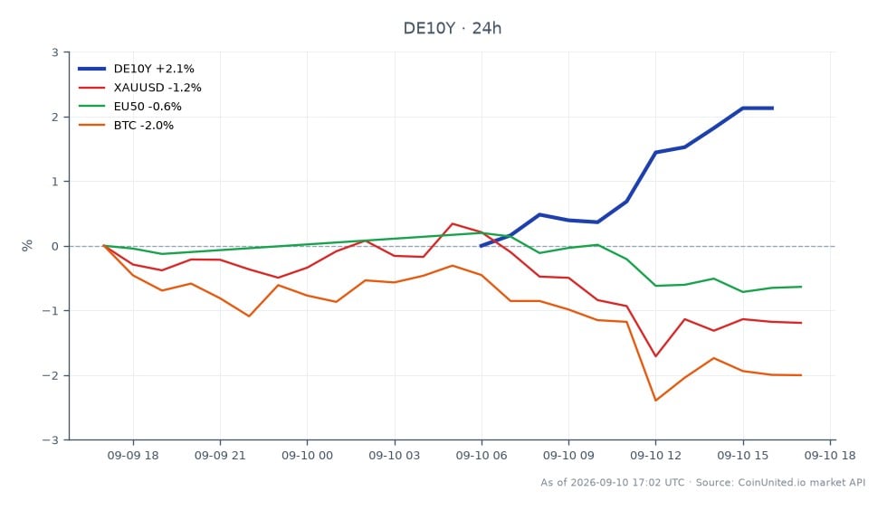 El gráfico ilustra el rendimiento del Rendimiento a 10 Años de Alemania (DE10Y) durante las últimas 24 horas, mostrando un valor de apertura del 3.428% y un valor de cierre del 3.502%, lo que refleja un aumento del 2.16%. El rendimiento alcanzó un máximo de 3.5085% y un mínimo de 3.4245%, indicando volatilidad dentro de este período. En mercados relacionados, el XAUUSD (oro) experimentó una disminución del 1.05%, el EU50 (Euro Stoxx 50) cayó un 0.6% y el Bitcoin (BTC) bajó un 2.03%. El aumento en el rendimiento alemán puede sugerir una perspectiva de política monetaria más restrictiva por parte del Banco Central Europeo, impactando potencialmente las posiciones apalancadas en EUR/USD y las acciones europeas. El Rendimiento a 10 Años de Alemania se destaca como líder en esta comparación entre mercados, mientras que el oro y las criptomonedas quedaron rezagados.