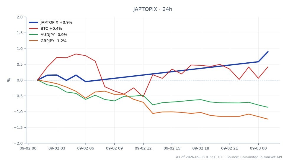 The Japan TOPIX Index opened at 4094.97 and closed at 4120.68, marking a high of 4120.68 and a low of 4081.07 over the last 24 hours. This represents a percentage change of 0.63%. In the related markets, Bitcoin (BTC) saw a slight increase of 0.17%, while the AUD/JPY currency pair decreased by 0.71%, and GBP/JPY fell by 1.2%. The TOPIX's positive movement contrasts with the declines in both AUD/JPY and GBP/JPY, indicating a stronger performance in the Japanese equity market amidst rising inflation expectations, which may influence the Bank of Japan's monetary policy decisions. Traders should consider these dynamics when evaluating leverage scenarios for USD/JPY and carry trades.