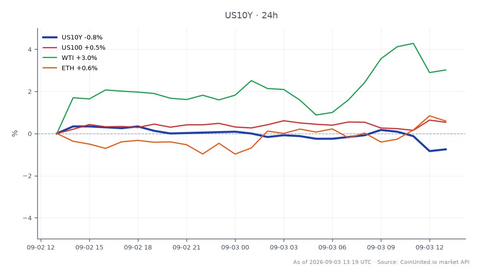 The chart illustrates the performance of the United States 10 Year Yield (US10Y) over the last 24 hours, opening at 4.792% and closing at 4.744%, marking a decrease of 1.0%. The yield reached a high of 4.804% and a low of 4.732%. In the related markets, the Nasdaq 100 (US100) saw an increase of 0.61%, while West Texas Intermediate (WTI) crude oil rose by 2.13%. Ethereum (ETH) also experienced a gain of 1.67%. The US10Y yield's decline indicates a potential shift in market sentiment, with WTI showing the strongest performance among the related assets, suggesting a divergence in risk appetite across markets.