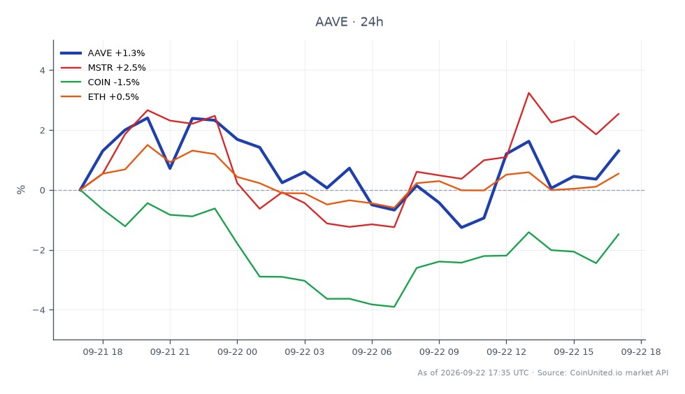 Aave (AAVE)の過去24時間のパフォーマンスを示すチャート。始値143.64ドル、終値144.35ドルで、0.49%の上昇を示しています。この期間中、価格は最高値148.54ドル、最安値139.77ドルの間で変動しました。他の資産との比較では、MicroStrategy (MSTR)は1.57%の上昇を経験し、Coinbase (COIN)は1.3%の下落を見ました。Ethereum (ETH)は0.11%のわずかな変動でした。特に、AaveのWBTCレバレッジ提案は、ビットコインローンが清算からわずか4.7%の距離にあることを示しており、トレーダーがポジションを注意深く監視する必要性を強調しています。