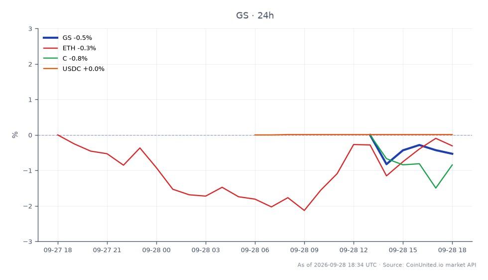 The chart illustrates the performance of Goldman Sachs Group, Inc. (GS) over a 24-hour period, showing an opening price of $926.595 and a closing price of $918.145, resulting in a decrease of 0.91%. The stock reached a high of $928.56 and a low of $914.42 during this timeframe, indicating volatility within the trading session. In comparison, related assets show minimal changes: Ethereum (ETH) decreased by 0.04%, Citigroup (C) fell by 0.81%, while USD Coin (USDC) remained stable with a slight increase of 0.01%. This data highlights Goldman Sachs as a laggard in this cross-market scenario, with its decline contrasting the stability of USDC and the minor fluctuations in ETH and C.