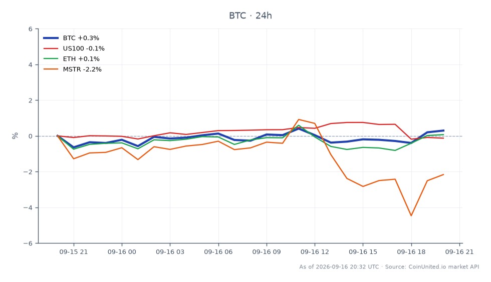 Bitcoin (BTC) abriu em US$ 76.143 e fechou ligeiramente abaixo em US$ 76.126, marcando uma mudança insignificante de -0,02% nas últimas 24 horas. A criptomoeda atingiu uma máxima de US$ 76.537 e uma mínima de US$ 75.026 durante este período, indicando uma faixa de negociação relativamente estável. Em comparação, o índice Nasdaq-100 (US100) experimentou um pequeno declínio de -0,01%, enquanto o Ethereum (ETH) caiu -0,26%. A MicroStrategy (MSTR) mostrou uma queda mais significativa de -2,24%, destacando-a como uma das piores no desempenho nesta análise intermercados. Esses dados refletem a reação do mercado ao recente aumento da taxa de juros do Federal Reserve para uma faixa de 3,75% a 4,0%, com o Bitcoin conseguindo se manter acima do nível crítico de US$ 75.800 em meio à volatilidade.