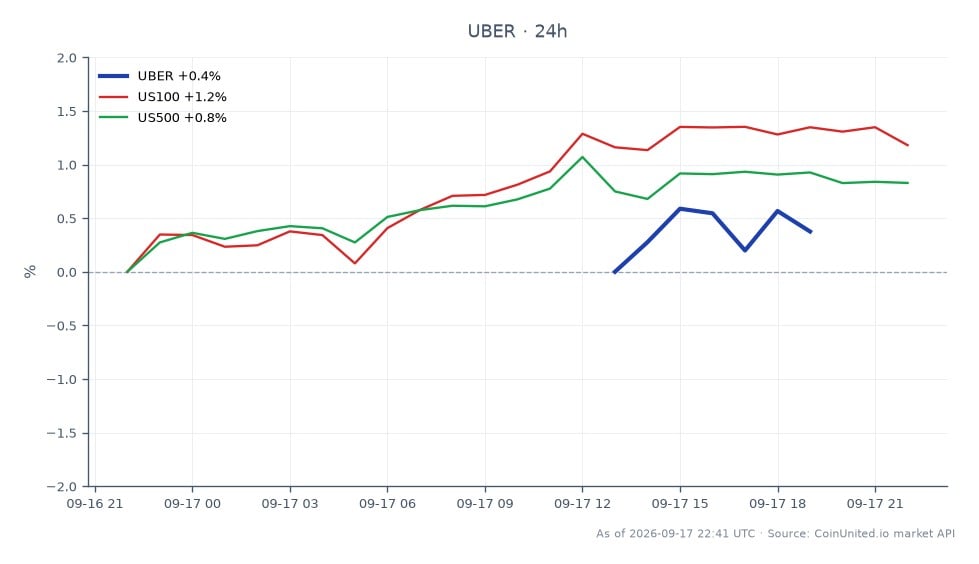 圖表顯示優步科技公司 (UBER) 在過去 24 小時內的表現,開盤價為 71.18 美元,收盤價為 70.845 美元,小幅下跌 0.47%。期間股價最高觸及 71.23 美元,最低跌至 70.24 美元。相比之下,US100 指數上漲了 1.44%,而 US500 指數上漲了 1.05%。這表明雖然優步股價小幅下跌,但大盤指數表現積極,凸顯了 UBER 與主要指數之間表現的差異。圖表中共有 7 根蠟燭線,代表了 UBER 股價在交易時段內的波動。