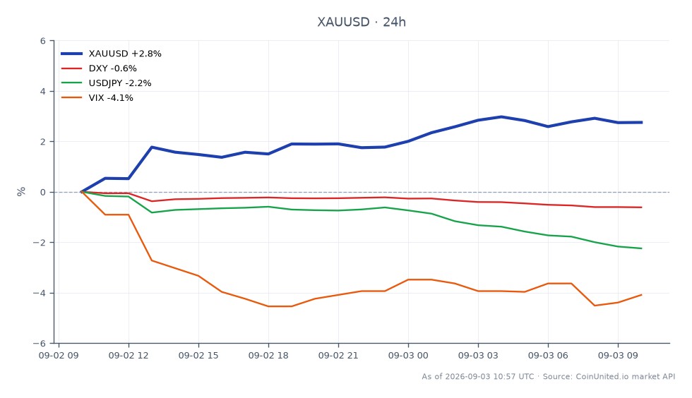 The chart illustrates the performance of Gold against the US Dollar (XAUUSD) over the last 24 hours. Gold opened at $4,308.635 and closed at $4,427.935, marking a significant increase of 2.77%. The highest price reached during this period was $4,443.765, while the lowest was $4,301.935. In related markets, the US Dollar Index (DXY) experienced a decline of 0.63%, the USD/JPY pair fell by 2.22%, and the Volatility Index (VIX) decreased by 4.09%. This data highlights the strength of Gold amidst a backdrop of rising Fed hike odds at 66% and geopolitical tensions surrounding Iran, creating a complex environment for leveraged trading.