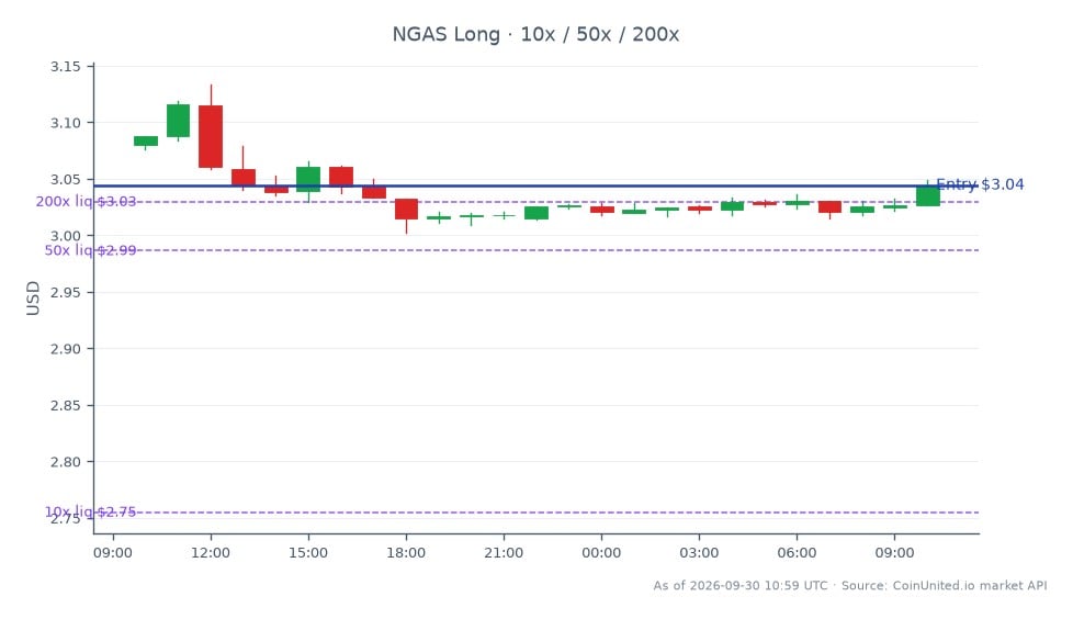 천연가스(NGAS)의 최근 상품 시장 성과를 보여주는 차트. 시가는 3.0799달러였고 종가는 3.04415달러로 지난 24시간 동안 1.16% 하락했습니다. 이 기간 동안 최고가는 3.1336달러, 최저가는 3.0024달러였습니다. 레버리지 거래를 위해 롱 포지션은 3.04415달러에 진입했으며, 계층적 레버리지 옵션은 10배, 50배, 200배로 설정되었습니다. 이는 NGAS가 소폭 하락함에 따라 시장에서 신중한 심리를 나타내며, 이 특정 상품 부문에서는 명확한 선두 또는 후발 주자가 확인되지 않았습니다.