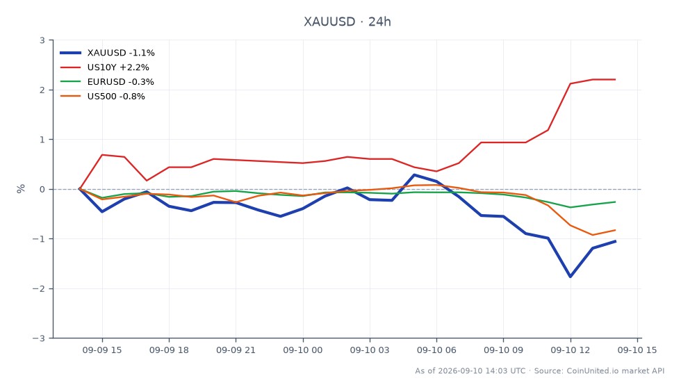 图表展示了黄金（XAUUSD）近期兑美元的表现，显示过去24小时价格下跌。黄金开盘价为4415.14美元，收盘价为4371.945美元，下跌0.98%。价格在一定区间内波动，最高触及4435.175美元，最低跌至4324.085美元。在相关市场中，美国10年期国债收益率（US10Y）上涨2.58%，欧元兑美元汇率（EURUSD）下跌0.26%，标普500指数（US500）下跌0.88%。美国国债收益率的上升表明加息担忧加剧，影响黄金价格，并可能导致大宗商品高杠杆多头头寸面临清算风险。