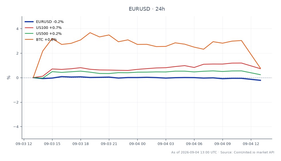 The chart displays the technical analysis for the EUR/USD currency pair, showing a 24-hour trading period. The Euro opened at 1.16258 and closed slightly lower at 1.160165, marking a decrease of 0.21%. The highest price reached during this period was 1.164115, while the lowest was 1.15851. In comparison, related markets showed varied performance: the US100 index increased by 1.03%, the US500 index rose by 0.5%, and Bitcoin (BTC) gained 1.01%. The EUR/USD pair is currently experiencing a slight bearish trend, while the US100 index stands out as a leader in this cross-market analysis with its notable gain.