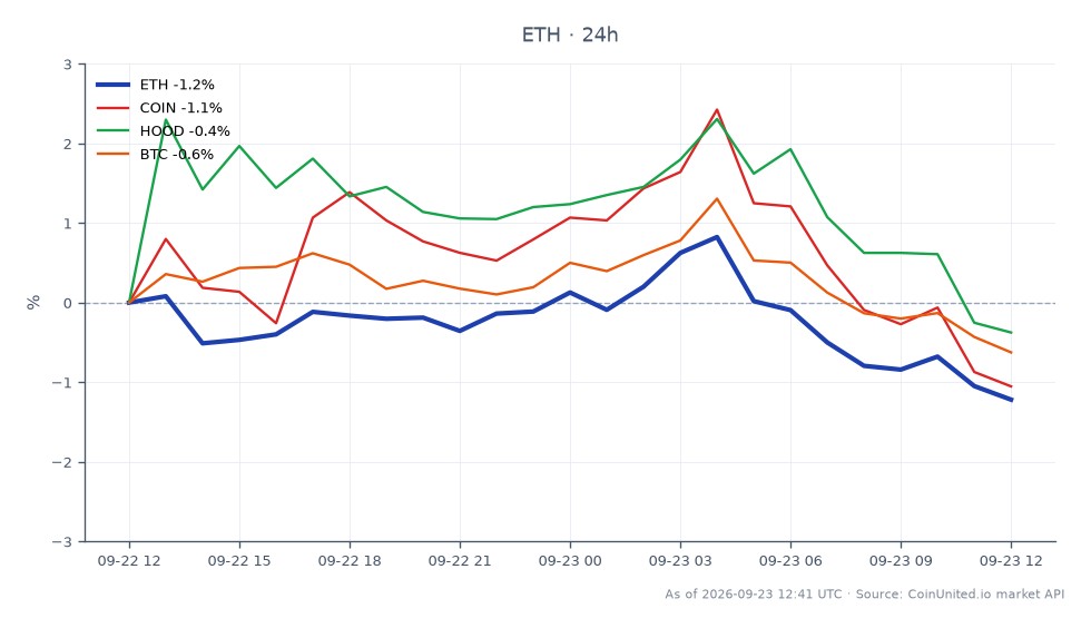 The chart illustrates the recent performance of Ethereum (ETH) alongside related assets, highlighting a 24-hour trading period. Ethereum opened at $2741.3 and closed slightly lower at $2722.1, marking a decrease of 0.7%. During this period, ETH reached a high of $2787.7 and a low of $2711.4. In comparison, related assets showed varying performance: Coinbase (COIN) experienced a decline of 1.02%, Robinhood (HOOD) fell by 0.08%, and Bitcoin (BTC) decreased by 0.58%. The data indicates that Ethereum is a laggard in this cross-market scenario, with a more significant drop compared to its related assets. This information is crucial for leveraged crypto traders as they assess market movements and potential risks associated with their positions.