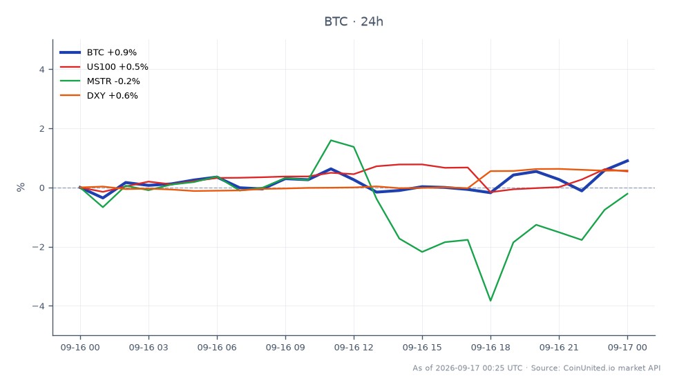 O gráfico ilustra o desempenho do Bitcoin (BTC) em relação à primeira alta de juros do Federal Reserve em três anos. O Bitcoin abriu em $75.606 e fechou em $76.417, atingindo uma máxima de $76.537 e uma mínima de $75.026, resultando em uma variação percentual de 24 horas de 1,07%. Em comparação, o índice Nasdaq 100 (US100) aumentou 0,53%, a MicroStrategy (MSTR) teve uma leve alta de 0,05% e o Índice do Dólar Americano (DXY) subiu 0,59%. Esses dados indicam que o Bitcoin superou os mercados relacionados nesse período, refletindo um potencial sentimento de alta entre os traders, apesar do cenário macroeconômico. O mapa de risco de alavancagem sugere que os traders devem permanecer cautelosos, especialmente dada a volatilidade em torno dos ajustes da política monetária do Fed.