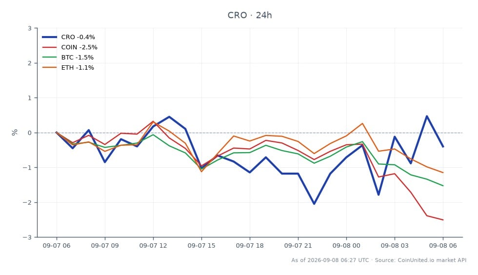 The chart illustrates the recent performance of Cronos (CRO) within the cryptocurrency market. Over the last 24 hours, CRO opened at $0.05757 and closed slightly lower at $0.05742, marking a decrease of 0.26%. The price fluctuated between a high of $0.05849 and a low of $0.05644, indicating a relatively tight trading range. In comparison, related cryptocurrencies showed varying performance: Coinbase (COIN) experienced a decline of 2.73%, Bitcoin (BTC) fell by 1.65%, and Ethereum (ETH) decreased by 1.42%. This data highlights CRO's relative stability amidst a broader market downturn, positioning it as a laggard compared to the significant drops seen in COIN, BTC, and ETH.