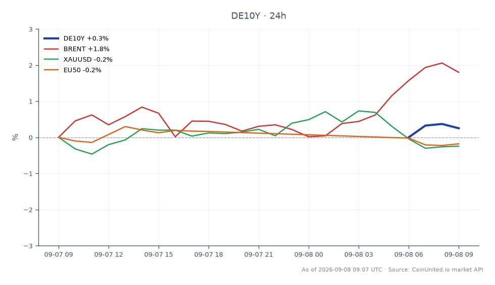 图表展示了德国10年期国债收益率（DE10Y）在过去24小时的表现，开盘价为3.378%，收盘价略升至3.39%。收益率最高触及3.398%，最低为3.3775%，在此期间上涨了0.36%。在相关市场中，布伦特原油价格上涨2.06%，而黄金（XAUUSD）小幅下跌0.36%，欧洲斯托克50指数（EU50）下跌0.17%。欧洲国债收益率的显著上涨发生在原油价格逼近100美元之际，预示着风险资产和外汇市场（尤其是欧元/美元）可能出现波动，因为欧洲央行（ECB）正在考虑加息。这种情况凸显了这些市场之间的相互关联性，原油价格的飙升是债券收益率上升的重要驱动因素。