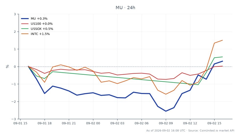 Die Grafik zeigt die jüngste Performance von Micron Technology, Inc. (MU) im Vergleich zu verwandten Marktindizes und Aktien. Micron eröffnete bei 962,58 $ und schloss bei 946,665 $, was einem Rückgang von 1,65 % in den letzten 24 Stunden entspricht. Die Aktie erreichte in diesem Zeitraum ein Hoch von 963,50 $ und ein Tief von 918,125 $. Im Vergleich dazu fiel der US100-Index um 0,34 %, während der USSOX-Index einen leichten Anstieg von 0,21 % verzeichnete. Intel Corporation (INTC) übertraf mit einem Gewinn von 1,26 % die Erwartungen. Diese Daten deuten darauf hin, dass Intel, obwohl Micron einen bemerkenswerten Rückgang verzeichnete, zu den führenden Unternehmen unter den verwandten Aktien gehörte, was im Gegensatz zur Performance von Micron steht.