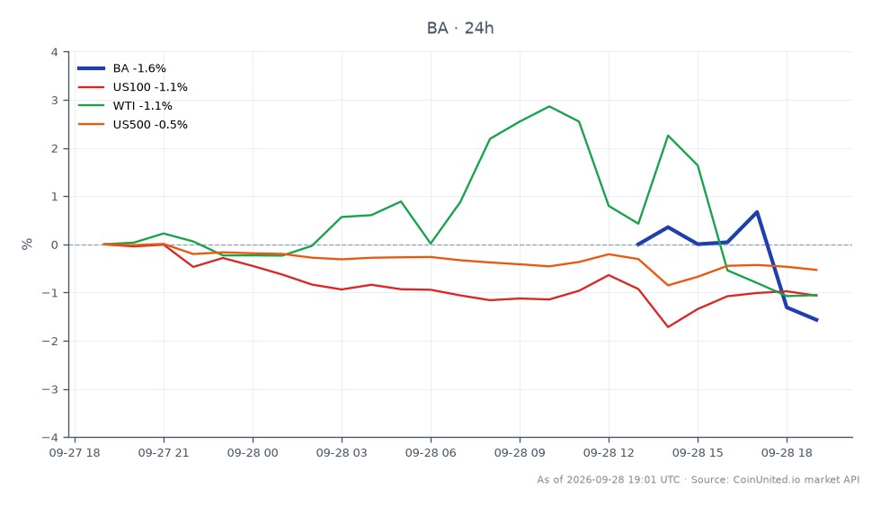 The chart illustrates the performance of The Boeing Company (BA) over the last 24 hours, showing a significant decline of 3.64%. The stock opened at $192.31 and closed at $185.305, with a high of $192.545 and a low of $184.695. This drop poses a liquidation risk for leveraged BA CFD traders at current levels. In comparison, related markets also experienced declines, with the US100 and WTI both down by 1.06%, while the US500 decreased by 0.52%. The overall market sentiment appears bearish, with Boeing being a notable laggard in this cross-market analysis.