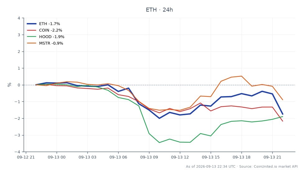 Das Diagramm zeigt die Performance von Ethereum (ETH) in den letzten 24 Stunden. ETH eröffnete bei 2522,9 $ und schloss bei 2477,7 $, was einem Rückgang von 1,79 % entspricht. Während dieses Zeitraums erreichte die Kryptowährung ein Hoch von 2526,7 $ und ein Tief von 2460,7 $, was auf Volatilität in einer engen Spanne hindeutet. Im Vergleich dazu verzeichneten auch verwandte Aktien Rückgänge: Coinbase (COIN) fiel um 2,13 %, Robinhood (HOOD) sank um 1,96 % und MicroStrategy (MSTR) verzeichnete einen geringeren Rückgang von 0,99 %. Diese Daten deuten auf eine allgemeine bärische Stimmung sowohl auf dem Krypto- als auch auf dem verwandten Aktienmarkt hin, wobei ETH aufgrund seiner bemerkenswerten Preisbewegungen im Fokus steht. Der Gesamttrend deutet auf eine nachlassende Performance von ETH im Verhältnis zum breiteren Markt hin, da auch alle verwandten Vermögenswerte Abwärtsdruck erfuhren.