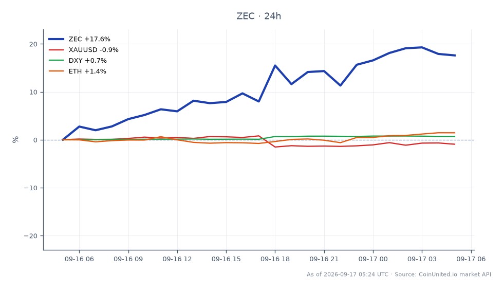 O gráfico ilustra o desempenho recente da Zcash (ZEC) após a primeira alta de juros do Federal Reserve desde 2023. A ZEC abriu em US$1.148,90 e fechou em US$1.359,40, marcando um aumento significativo de 18,32% nas últimas 24 horas. O preço atingiu uma máxima de US$1.394,90 e uma mínima de US$1.140,00 durante este período. Em comparação, ativos relacionados mostraram desempenho variado: Ouro (XAUUSD) diminuiu 0,83%, o Índice do Dólar Americano (DXY) aumentou 0,66% e o Ethereum (ETH) subiu 1,61%. Esses dados indicam que a ZEC foi um claro líder no mercado de criptomoedas, demonstrando ganhos substanciais em meio a resultados mistos de ativos tradicionais e outras criptomoedas.