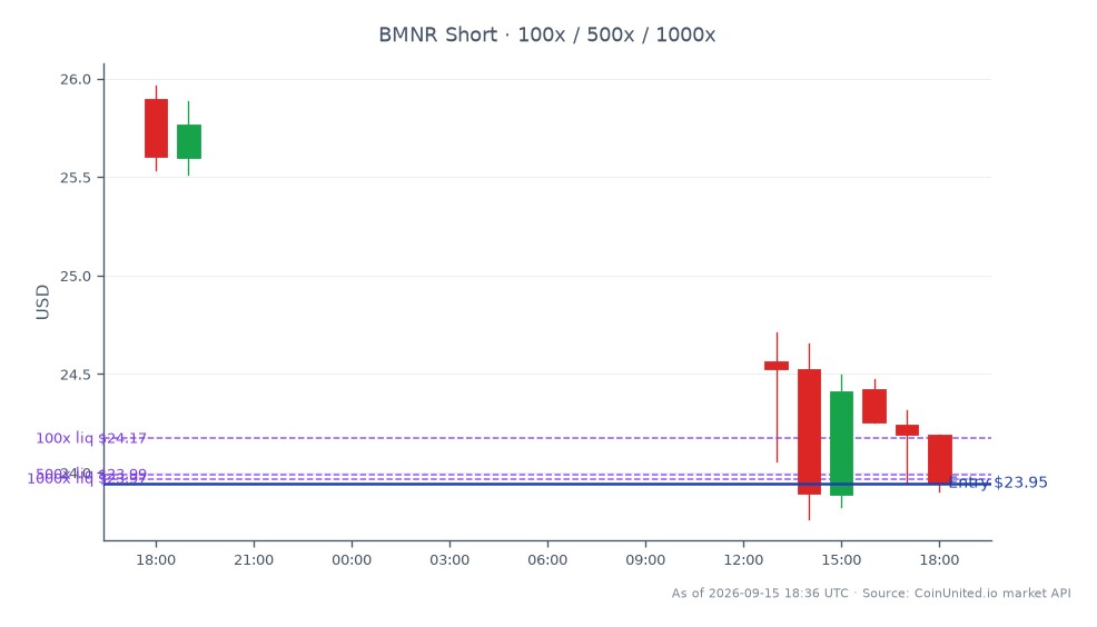 Le graphique illustre la performance récente de BitMine Immersion Technologies, Inc. (BMNR) sur le marché boursier. L'action a ouvert à 25,895 $ et clôturé à 23,945 $, reflétant une baisse de 7,53 % au cours des dernières 24 heures. Pendant cette période, l'action a atteint un sommet de 25,965 $ et un creux de 23,765 $, indiquant une volatilité significative. Pour les traders envisageant des positions à effet de levier, une entrée Short peut être initiée au prix de clôture de 23,945 $, avec des options d'effet de levier échelonnées disponibles à 100, 500 et 1000. Ces données soulignent la tendance baissière récente de BMNR, en faisant un candidat potentiel pour les stratégies de vente à découvert.