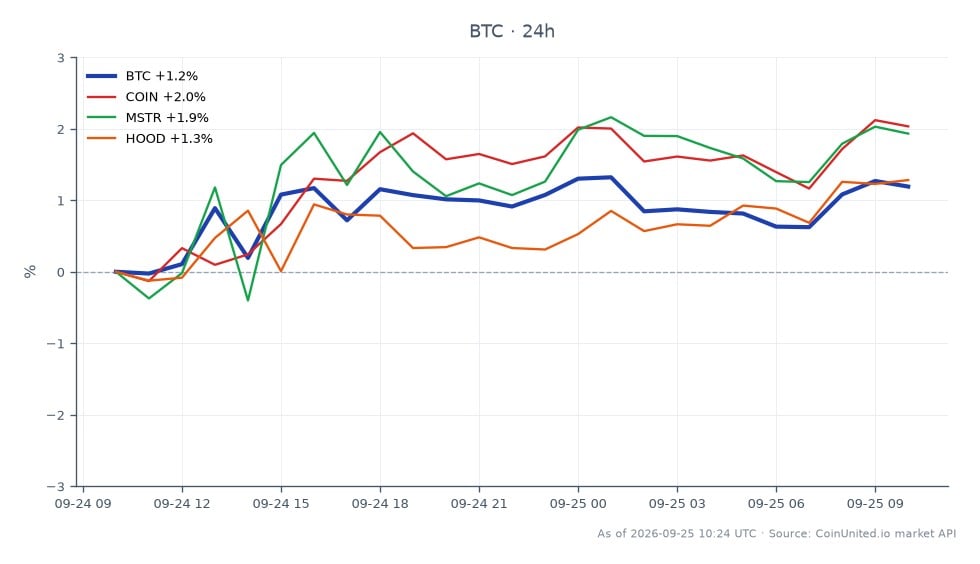 The chart illustrates the performance of Bitcoin (BTC) over the last 24 hours, showing an opening price of $83,229.00 and a closing price of $84,468.00, which reflects a 1.49% increase. The highest price reached during this period was $84,900.00, while the lowest was $83,107.00. In comparison, related assets such as Coinbase (COIN) experienced a 2.51% increase, MicroStrategy (MSTR) rose by 2.64%, and Robinhood (HOOD) saw a 1.90% increase. This data indicates that Bitcoin has shown moderate growth, while MicroStrategy led the related assets with the highest percentage change. The chart serves as a stress-test for the protection fund amid the recent $352 million hack on Bitget, highlighting the liquidation risks for BTC perpetual traders.