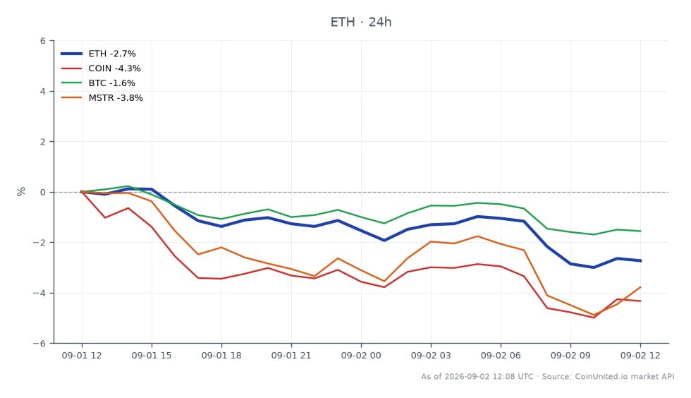 El gráfico ilustra el rendimiento reciente de Ethereum (ETH) junto con activos relacionados en el mercado. Ethereum abrió a $2458.0 y cerró a $2378.5, marcando una disminución del 3.23% en las últimas 24 horas. El precio más alto durante este período fue $2458.0, mientras que el más bajo fue $2355.3. En comparación, Bitcoin (BTC) experimentó una caída menor del 1.67%, mientras que MicroStrategy (MSTR) cayó un 4.19%, y Coinbase (COIN) vio una disminución del 4.66%. Estos datos indican que Ethereum es un rezagado notable en el mercado de criptomonedas, mostrando una disminución más significativa que sus activos relacionados. El impacto intermercado resalta la volatilidad e interconexión de estos instrumentos financieros, particularmente tras el cambio estratégico de Remixpoint a una tesorería exclusiva de Bitcoin.