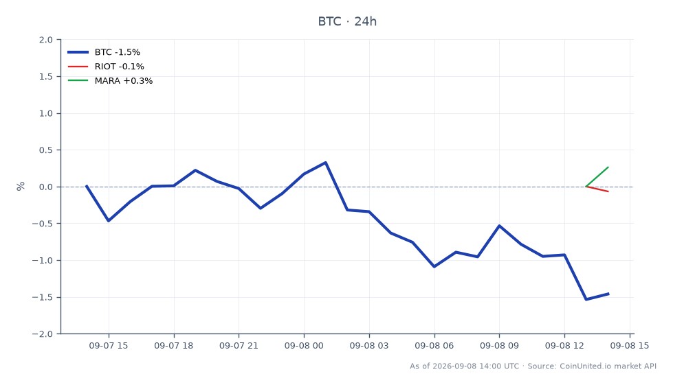 仮想通貨市場において、ビットコイン（BTC）は79,309.00ドルで始まり、77,995.00ドルで引け、過去24時間で1.66%下落しました。この期間中の最高値は79,458.00ドル、最安値は77,601.00ドルで、かなりのボラティリティを示しています。関連株では、Riot Blockchain（RIOT）は1.94%の上昇、Marathon Digital Holdings（MARA）は3.86%の上昇でアウトパフォームしました。ビットコイン価格の substantial な下落は、これらの関連株の positive なパフォーマンスとは対照的であり、市場トレンドの乖離を浮き彫りにしています。このシナリオは、Canaanの失望的な決算報告を受けて、仮想通貨トレーダーの間で慎重なセンチメントを示唆している可能性があります。同報告では、2026年第2四半期の収益が前年同期比で staggering な68%減となり、さらなるガイダンスでは継続的な課題が示唆されています。