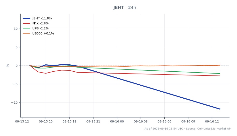 J.B. Hunt Transport Services, Inc. (JBHT) 주가가 3분기 실적 5-10% 하락 전망 경고 후 크게 하락했음을 보여주는 차트. 주가는 272.95달러에 개장하여 241.215달러에 마감하며 지난 24시간 동안 11.63% 하락했습니다. 해당 기간 동안 주가는 최고 275.64달러, 최저 239.155달러를 기록했습니다. 비교적으로, 관련 운송주들도 하락세를 보였는데, FedEx (FDX)는 2.3%, UPS (UPS)는 1.9% 하락했으며, S&P 500 (US500)으로 대표되는 광범위한 시장은 0.06%의 미미한 변화를 보였습니다. 이 데이터는 J.B. Hunt가 운송 섹터에서 명확한 부진을 보이고 있으며, 부정적인 실적 전망으로 인해 업계 전반에 걸쳐 청산 위험이 높아지고 있음을 강조합니다.