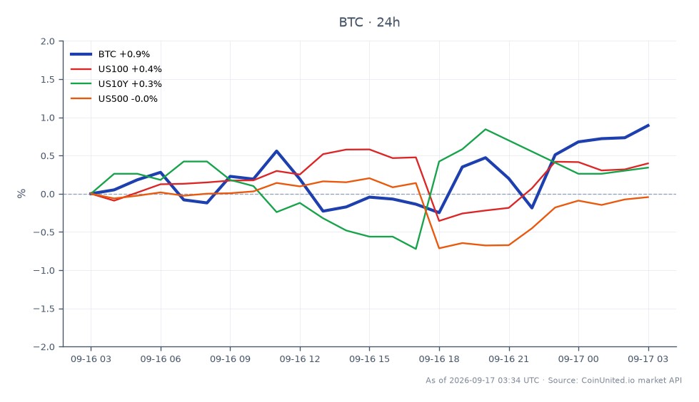 O gráfico ilustra o desempenho do Bitcoin após o primeiro aumento da taxa de juros do Federal Reserve desde 2023. O Bitcoin abriu em US$ 75.859 e fechou em US$ 76.464, marcando um aumento de 0,8% nas últimas 24 horas. A criptomoeda atingiu uma máxima de US$ 76.749 e uma mínima de US$ 75.026 durante este período. Em comparação, os mercados relacionados mostraram desempenho variado: o índice US100 aumentou 0,56%, o rendimento do US10Y subiu 0,42%, enquanto o índice US500 permaneceu relativamente estável com uma variação de apenas 0,01%. Esses dados destacam a resiliência do Bitcoin diante de mudanças macroeconômicas, posicionando-o como líder no espaço cripto em meio a sinais mistos dos mercados tradicionais.