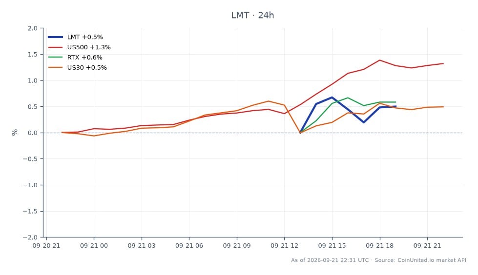 图表显示洛克希德·马丁公司（LMT）过去24小时的交易表现，开盘价为532.035美元，收盘价为535.055美元。股价最高触及537.68美元，最低跌至530.625美元，涨幅为0.57%。相比之下，相关市场中，US500指数上涨1.6%，RTX（雷神技术公司）小幅上涨0.13%，US30指数上涨0.73%。这表明尽管LMT温和上涨，但主要股指的表现优于它，其中US500是相关资产中的明显领涨者。考虑杠杆头寸的交易者应注意这些波动以确定潜在的入场和清算价格，特别是考虑到近期价值12亿美元的陆军精确打击导弹（PrSM）合同可能会影响LMT的未来表现。