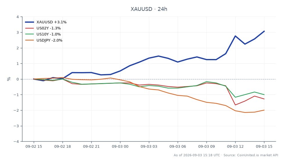图表展示了黄金（XAUUSD）在24小时内的对美元表现。黄金开盘价为4376.995美元，收盘价为4507.01美元，显著上涨2.97%。此期间最高价触及4507.89美元，最低价为4364.585美元。相比之下，相关资产表现各异：2年期美国国债收益率（US02Y）下跌1.41%，10年期美国国债收益率（US10Y）下跌1.0%，美元/日元货币对（USDJPY）下跌1.97%。这表明黄金在此市场领域是明显的领涨者，受益于失业救济金数据和沃勒关于可能暂停加息的言论所显示的收益率压力缓和。