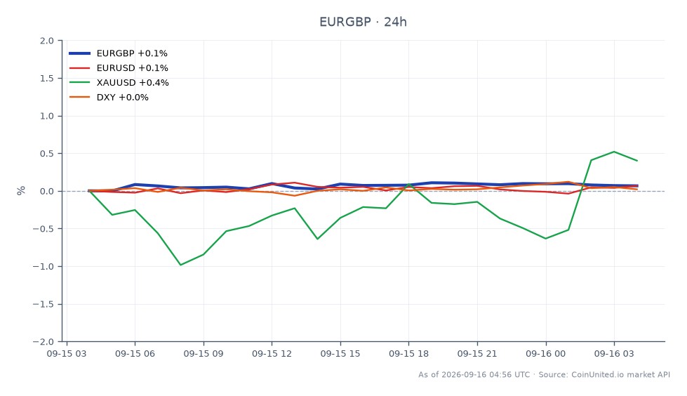 欧元/英镑货币对以0.85552开盘，收于0.856175，较过去24小时上涨0.08%。在此期间，该货币对最高触及0.85671，最低触及0.855425。在相关市场中，欧元/美元上涨0.06%，而XAU/USD（黄金）上涨0.43%。衡量美元兑一篮子货币强度的DXY指数小幅上涨0.04%。总体而言，欧元/英镑呈现温和上涨趋势，而黄金在相关资产中表现更强。