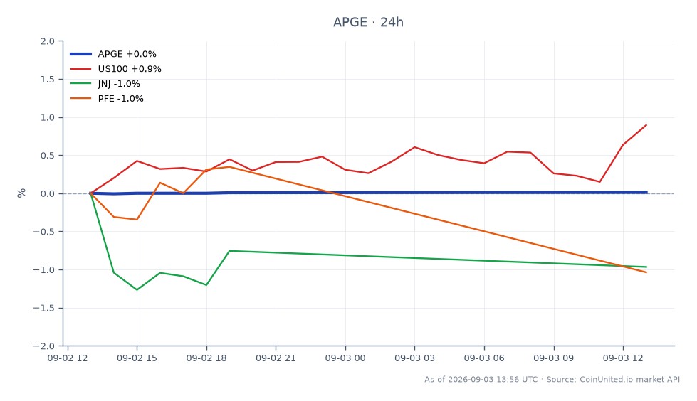 The chart illustrates the recent trading performance of Apogee Therapeutics, Inc. (APGE) following AbbVie's $10.9 billion buyout announcement. APGE opened at $135.075 and closed slightly higher at $135.09, reaching a high of $135.09 and a low of $135.065 over the trading period, resulting in a minimal change of 0.01% over the last 24 hours. In comparison, the Nasdaq-100 index (US100) showed a positive change of 0.97%, while Johnson & Johnson (JNJ) increased by 0.23%. Conversely, Pfizer (PFE) experienced a decline of 0.62%, indicating a mixed performance across the pharmaceutical sector, with APGE remaining stable amidst the broader market fluctuations. This data reflects the immediate market reaction to the merger news and the varying responses from related stocks.