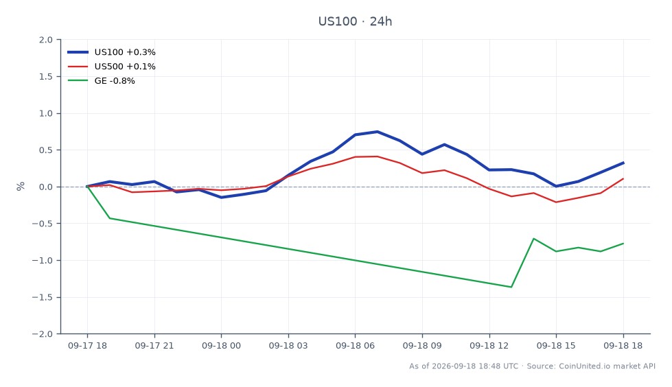 L'indice NASDAQ 100 (US100) a ouvert à 29 438,65 et clôturé à 29 511,55, marquant une légère augmentation de 0,25 % au cours des dernières 24 heures. L'indice a atteint un sommet de 29 674,30 et un creux de 29 356,30 pendant cette période, indiquant une fourchette de négociation relativement stable. En comparaison, l'indice S&P 500 (US500) a connu une modeste augmentation de 0,07 %, tandis que General Electric (GE) a subi une baisse de 0,88 %, ce qui en fait un sous-performant dans cette analyse intermarchés. Dans l'ensemble, le NASDAQ 100 a fait preuve de résilience au milieu de performances mitigées des indices et des actions connexes.