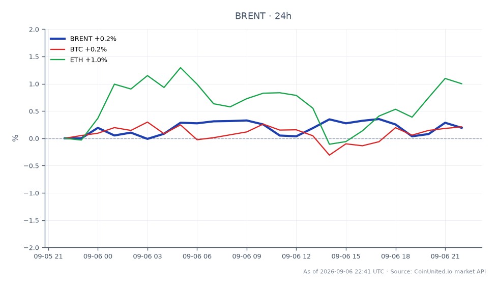 The chart illustrates the recent performance of Brent Crude Oil, which opened at $96.6715 and closed slightly higher at $96.69, marking a minimal increase of 0.02% over the last 24 hours. The highest price recorded during this period was $96.93, while the lowest dipped to $96.175. This data indicates a stable trading range for Brent, reflecting the most bullish sentiment from hedge funds since May. In related markets, Bitcoin (BTC) saw a slight increase of 0.06%, while Ethereum (ETH) outperformed with a 0.67% rise. The cross-market dynamics suggest that while oil remains a focal point for traders, cryptocurrencies are also experiencing upward movement, albeit at varying rates.