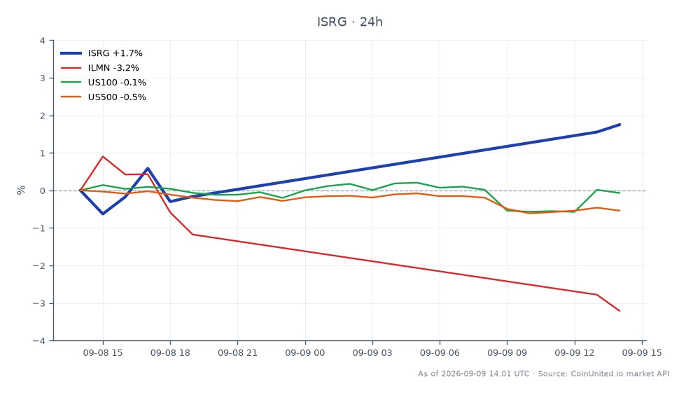 The chart illustrates the performance of Intuitive Surgical, Inc. (ISRG) for the last 24 hours, showing an opening price of $358.075 and a closing price of $356.80, resulting in a slight decline of 0.36%. The stock reached a high of $360.46 and a low of $347.575 during this period. In comparison, related stocks show varied performance: Illumina, Inc. (ILMN) decreased by 3.26%, while the US100 index saw a minor increase of 0.13%. The US500 index, however, dropped by 0.51%. This data indicates that ISRG is relatively stable compared to ILMN, which is a notable laggard in this cross-market analysis.
