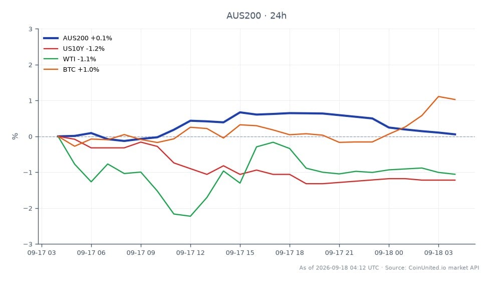 Der S&P/ASX 200 Index eröffnete bei 8727,4 und schloss leicht niedriger bei 8725,1, was einem leichten Rückgang von 0,03 % in den letzten 24 Stunden entspricht. Der Index erreichte in diesem Zeitraum ein Hoch von 8782,7 und ein Tief von 8698,1. In verwandten Märkten fiel die Rendite der US-10-jährigen Staatsanleihen um 1,22 %, während die WTI-Rohölpreise um 1,11 % fielen. Umgekehrt verzeichnete Bitcoin (BTC) einen Anstieg von 1,17 %, was auf eine Divergenz in der Performance dieser Vermögenswerte hindeutet. Der australische Index bleibt inmitten der Zinserhöhung der Bank von Japan auf ein 31-Jahres-Hoch von 1,25 % stabil, während die Reserve Bank of Australia eine hawkishe Haltung beibehält, die die Handelsstrategien für USD/JPY und AUD/USD-Paare beeinflussen könnte. Insgesamt zeigt der S&P/ASX 200 minimale Bewegungen, wobei Bitcoin in diesem Cross-Market-Szenario als bemerkenswerter Outperformer hervorgeht.