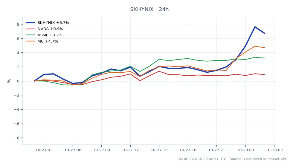 The chart illustrates the performance of SK Hynix Inc (SKHYNIX) over the past 24 hours, showing a significant increase in value. The stock opened at ₩1,030.65 and closed at ₩1,083.35, marking a 5.11% increase. The highest price reached during this period was ₩1,096.85, while the lowest was ₩1,007.75. In comparison, related stocks showed modest gains: NVIDIA (NVDA) increased by 0.59%, ASML by 2.76%, and Micron Technology (MU) by 3.68%. This performance positions SK Hynix as a leader in the semiconductor sector, particularly in the context of the AI memory supercycle, which is expected to drive demand for memory chips significantly.