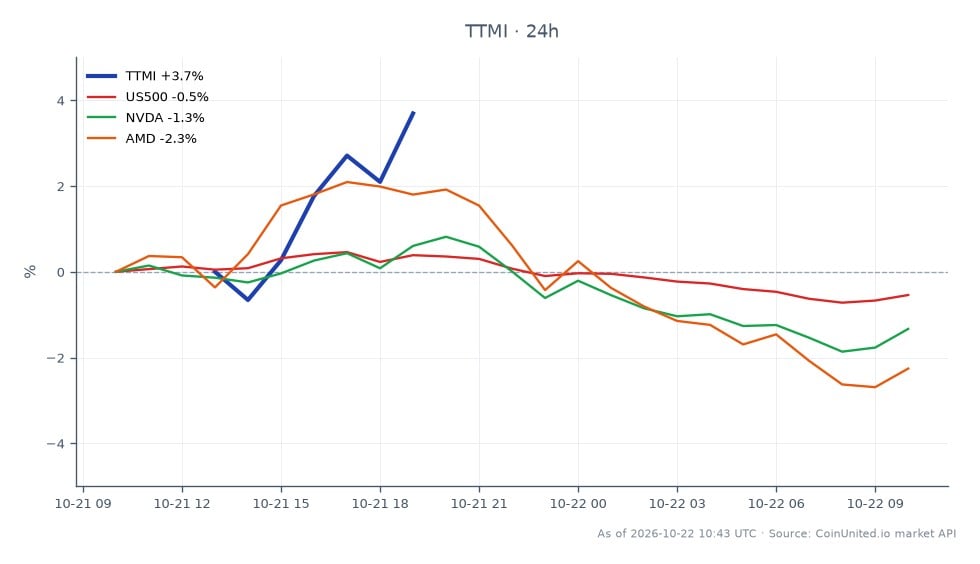 TTM Technologies, Inc. (TTMI) opened at $100.425 and closed at $102.41, marking a 1.98% increase over the last 24 hours. The stock reached a high of $102.47 and a low of $96.78 during this period. In contrast, the broader market represented by the S&P 500 (US500) saw a decline of 0.49%, while NVIDIA (NVDA) and AMD experienced drops of 0.72% and 2.33%, respectively. This performance highlights TTMI as a relative leader in the market, showcasing strong revenue growth and record EBITDA in Q3 2026, which may attract leveraged CFD traders looking for opportunities in a volatile environment. The significant revenue surge of 59% further emphasizes the stock's resilience against broader market trends.