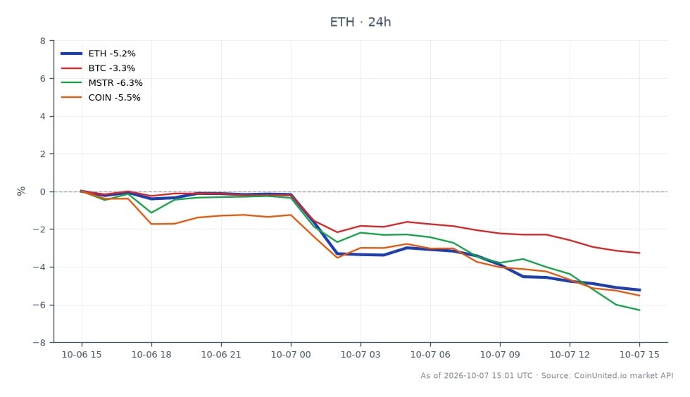 El gráfico ilustra el rendimiento reciente de Ethereum (ETH) frente a otros activos en los mercados de criptomonedas y acciones. Ethereum abrió a $2721.1 y cerró a $2559.2, marcando una disminución significativa del 5.95% en las últimas 24 horas. El precio fluctuó entre un máximo de $2723.8 y un mínimo de $2551.3 durante este período. En comparación, Bitcoin (BTC) experimentó una disminución del 4.27%, mientras que MicroStrategy (MSTR) y Coinbase (COIN) vieron mayores descensos del 8.09% y 7.23%, respectivamente. Estos datos indican que, si bien ETH está a la baja, está superando a BTC pero rezagándose frente a los descensos observados en MSTR y COIN, lo que sugiere un sentimiento mixto en los mercados. Los traders apalancados deben tener en cuenta estos movimientos, ya que pueden afectar sus posiciones y estrategias.
