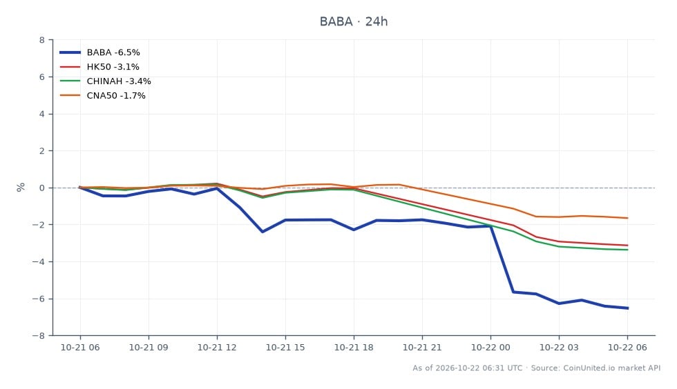 The chart illustrates the recent performance of Alibaba Group Holdings Ltd. (BABA) amidst regulatory pressures on China's e-commerce sector. BABA opened at $107.14 and closed at $99.365, marking a significant decline of 7.26% over the past 24 hours. The stock reached a high of $107.215 and a low of $99.025 during this period. In comparison, the Hong Kong Index (HK50) decreased by 3.31%, while the China H-share Index (CHINAH) fell by 3.53%. The China A50 Index (CNA50) showed a smaller decline of 1.68%. This data indicates that BABA is a clear laggard in the market, significantly underperforming its related indices. Traders should be aware of potential leverage liquidation zones given the sharp drop in BABA's price.