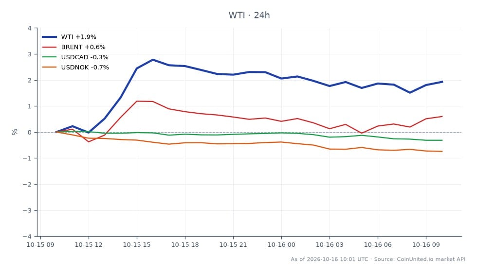 The chart illustrates the performance of WTI Light Crude Oil over the last 24 hours, showing an opening price of $93.35 and a closing price of $95.785. The commodity reached a high of $96.66 and a low of $93.35, resulting in a percentage change of 2.61%. In comparison, Brent Crude Oil experienced a 1.5% increase, while the USDCAD and USDNOK currency pairs saw declines of 0.32% and 0.79%, respectively. This data indicates that WTI is the clear leader in performance among the related assets, reflecting the impact of India's decision to slash diesel export taxes amid a global fuel crunch. Traders should note these movements for potential leverage opportunities in WTI CFDs and related energy stocks.