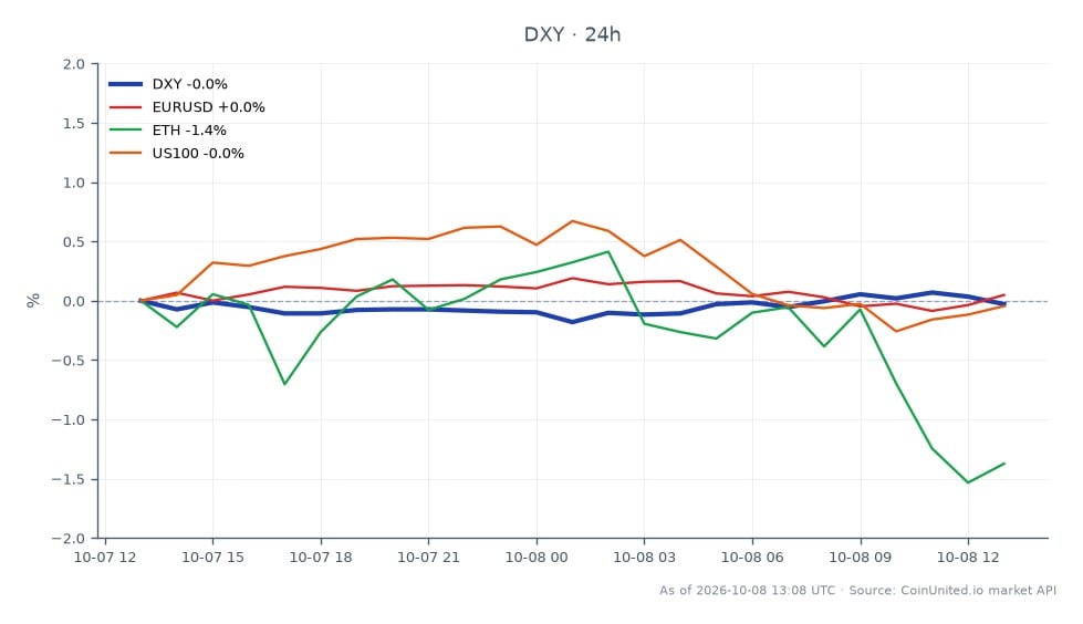 L'indice du dollar américain (DXY) a ouvert à 102,435 et a clôturé à 102,32, marquant une légère baisse de 0,11 % au cours des dernières 24 heures. L'indice a atteint un sommet de 102,47 et un creux de 102,135 pendant cette période. Sur les marchés connexes, la paire de devises EUR/USD a connu une augmentation de 0,17 %, tandis que l'Ethereum (ETH) a connu une baisse de 1,51 %. L'indice NASDAQ 100 (US100) a reflété la performance du DXY avec une baisse de 0,11 %. Le DXY reste un indicateur clé alors que le marché du travail se resserre, influençant les stratégies de trading sur le Forex, les indices et la crypto. La performance mitigée de ces actifs souligne la volatilité continue du marché, l'ETH étant le principal sous-performant parmi les actifs connexes.
