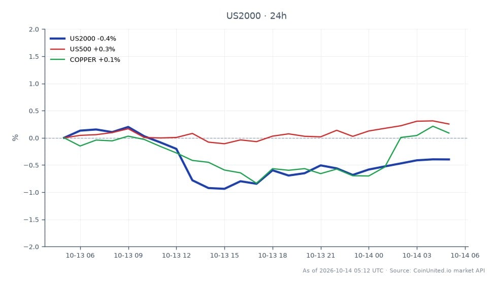 Russell 2000 Index (US2000) の過去24時間のパフォーマンスを示すチャート。インデックスは2800.3で始まり2792.55で終了し、0.28%の下落を記録しました。この期間中、高値は2810.4、安値は2773.3に達しました。比較すると、S&P 500 Index (US500) は0.36%のプラスの変化を経験し、銅価格は0.43%上昇しました。これは、Russell 2000が他のインデックスに遅れをとった一方で、S&P 500と銅の両方が市場で回復力を見せたことを示しています。これらの動きは、より広範な市場トレンドと潜在的な取引機会を反映しているため、トレーダーはこれらに注意する必要があります。