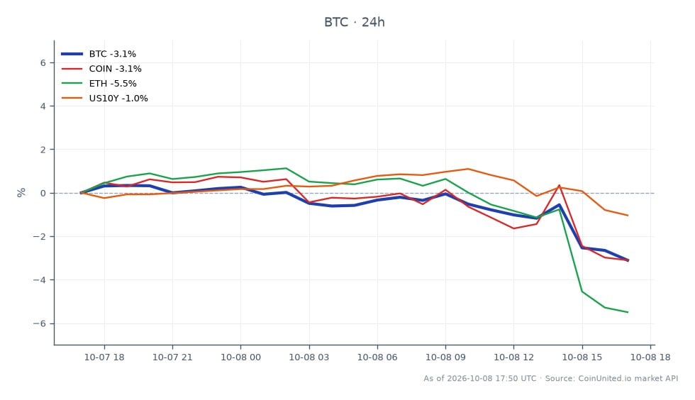 Auf dem Chart eröffnete Bitcoin (BTC) bei 83.340,00 $ und schloss bei 80.538,00 $, was einem Rückgang von 3,36 % in den letzten 24 Stunden entspricht. Der höchste Preis in diesem Zeitraum war 83.585,00 $, während der niedrigste 80.345,00 $ betrug. An den verwandten Märkten verzeichnete Coinbase (COIN) einen Rückgang von 3,72 % und Ethereum (ETH) fiel signifikant um 6,13 %. Die Rendite der 10-jährigen US-Staatsanleihen (US10Y) verzeichnete einen geringeren Rückgang von 1,52 %. Die allgemeine bärische Stimmung am Kryptomarkt ist offensichtlich, wobei Bitcoin den Rückgang bei den wichtigsten Vermögenswerten anführt, während Ethereum mit dem steilsten Rückgang der Nachzügler ist. Diese Risiko-Flucht-Stimmung wird durch die hawkishe Haltung der Federal Reserve und steigende Ölpreise beeinflusst, die zu erhöhter Volatilität an den Märkten beitragen.