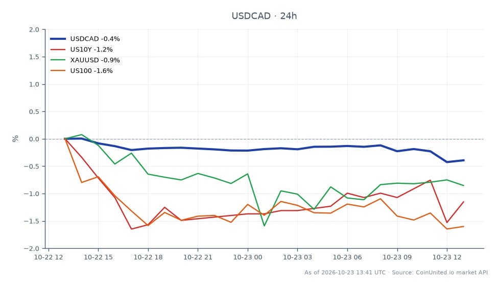 The chart illustrates the performance of the US Dollar against the Canadian Dollar (USDCAD) over the past 24 hours. The pair opened at 1.4035 and closed lower at 1.3978, marking a decline of 0.41%. The highest price reached was 1.403925, while the lowest was 1.39686, indicating a relatively tight trading range. In comparison, the US 10-Year Treasury yield (US10Y) decreased by 1.23%, and Gold (XAUUSD) saw a drop of 1.62%. The Nasdaq 100 index (US100) also fell by 1.44%, suggesting a bearish sentiment across these markets. The USDCAD's movement reflects a dovish stance from the Fed and ECB, contrasting with the hawkish tone from the Bank of England, which may influence leveraged forex positions significantly.