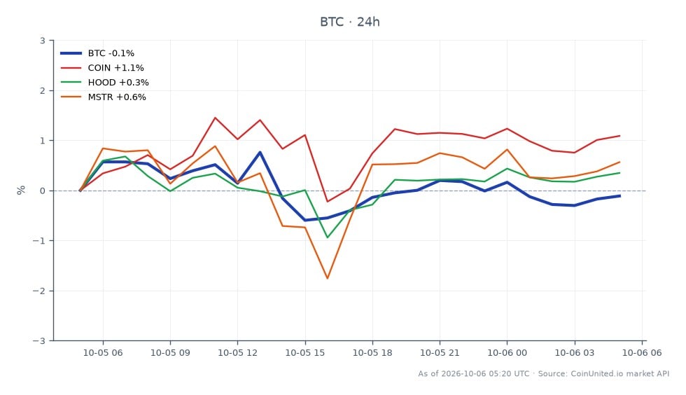 The chart illustrates the recent performance of Bitcoin (BTC) alongside related stocks in the crypto and finance sectors. Bitcoin opened at $85,490 and closed at $85,637, marking a slight increase of 0.17% over the past 24 hours. The cryptocurrency reached a high of $86,683 and a low of $84,936 during this period. In comparison, related assets showed varied performance: Coinbase (COIN) increased by 1.5%, Robinhood (HOOD) rose by 0.51%, and MicroStrategy (MSTR) saw a gain of 1.09%. This data indicates that while Bitcoin remains relatively stable, COIN emerged as the strongest performer among the related stocks, suggesting a potential correlation in market movements following the U.S. decision to drop the $10K private wallet reporting rule.