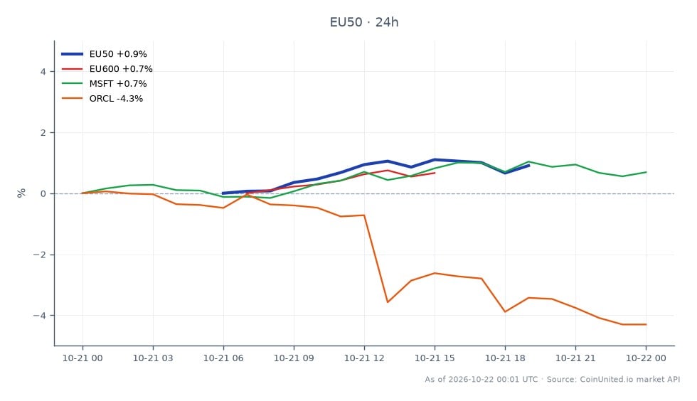 The EURO STOXX 50 Index (EU50) opened at 6141.5 and closed at 6195.1, marking a 0.87% increase over the last 24 hours. The index reached a high of 6214.1 and a low of 6125.5 during this period, indicating moderate volatility. In comparison, the EU600 index saw a 0.64% increase, while Microsoft (MSFT) gained 0.55%. Oracle (ORCL) was a laggard, experiencing a decline of 3.91%. The performance of the EU50 suggests a strong upward momentum, driven by positive sentiment following SAP's Q3 2026 earnings report, which may influence leveraged CFD setups for traders focusing on indices and related stocks.