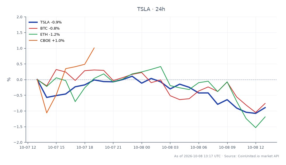 The chart displays the performance of Tesla, Inc. (TSLA) over the last 24 hours, showing an opening price of $377.60 and a closing price of $374.43, indicating a decrease of 0.84%. The stock reached a high of $382.31 and a low of $373.26 during this period. In comparison, Bitcoin (BTC) experienced a decline of 1.13%, while Ethereum (ETH) fell by 1.33%. The CBOE index, however, saw a slight increase of 0.76%. This data highlights Tesla as a laggard in the stock market context, while the CBOE index stands out as a leader among the related assets.