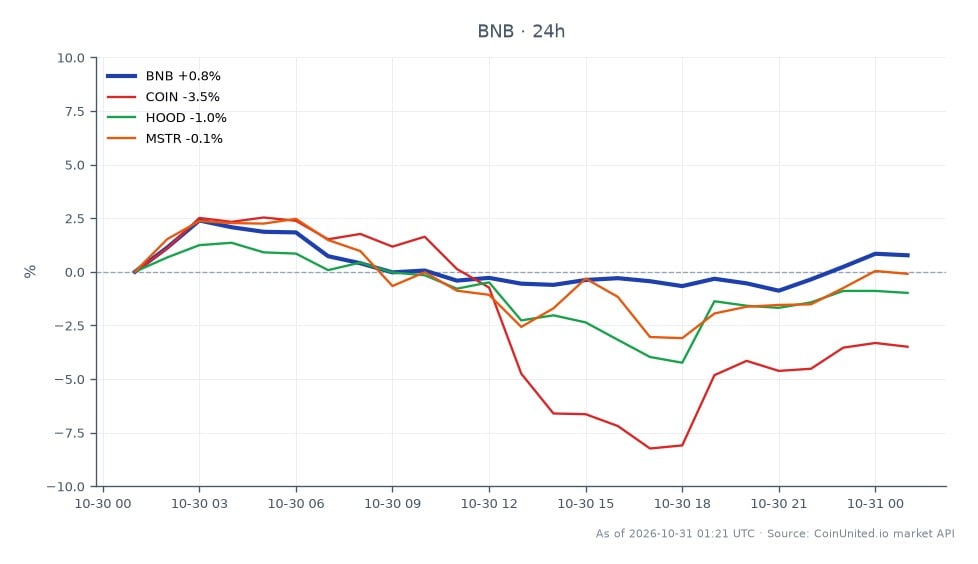 Cross-market chart comparing Binance Coin (BNB) with three related stocks during a report titled “Binance Uncovers Wider $6.3B Breach — Withdrawal Restart Imminent but $3.3B Still Unresolved.” BNB’s 24-hour candle series contains 25 candles: it opened at $696.30, reached a high of $721.30, fell to a low of $691.10, and closed at $708.20, up 1.71% over 24 hours. Among the listed assets, BNB is the only gainer and the clear leader by percentage change. Coinbase (COIN) fell 4.03%, the steepest decline and clear laggard; Robinhood (HOOD) fell 1.47%; and MicroStrategy (MSTR) fell 0.50%. The chart places BNB’s positive move alongside losses in all three related equities. The breach figures and withdrawal status appear in the title, not as additional price data: the reported breach is $6.3 billion, withdrawals are described as nearing a restart, and $3.3 billion remains unresolved. No stock prices or intraday ranges are provided for COIN, HOOD, or MSTR.