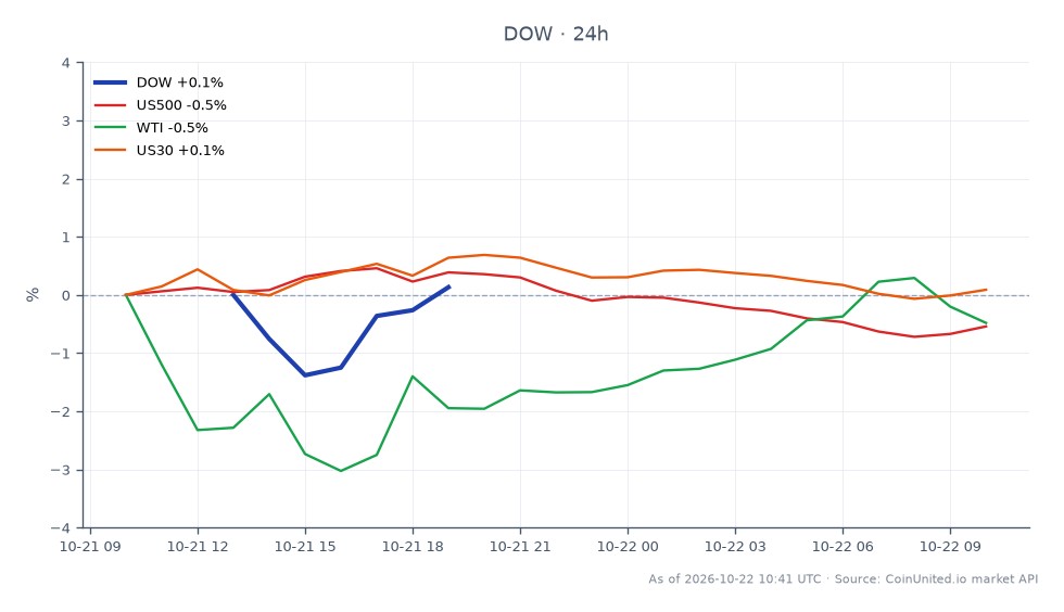 In Q3 2026, Dow Inc. (DOW) opened at $30.50 and closed slightly lower at $30.435, marking a minor decrease of 0.21% over the last 24 hours. The stock reached a high of $30.50 and a low of $29.925 during this period. In comparison, the broader US500 index declined by 0.49%, while WTI crude oil prices fell by 0.41%. The US30 index, however, showed a slight increase of 0.15%. This data indicates that while Dow Inc. faced a slight decline, it maintained relative stability compared to the broader market trends, with no significant leaders or laggards among the related assets. Traders focusing on leveraged positions should consider these movements when strategizing their CFD trades.