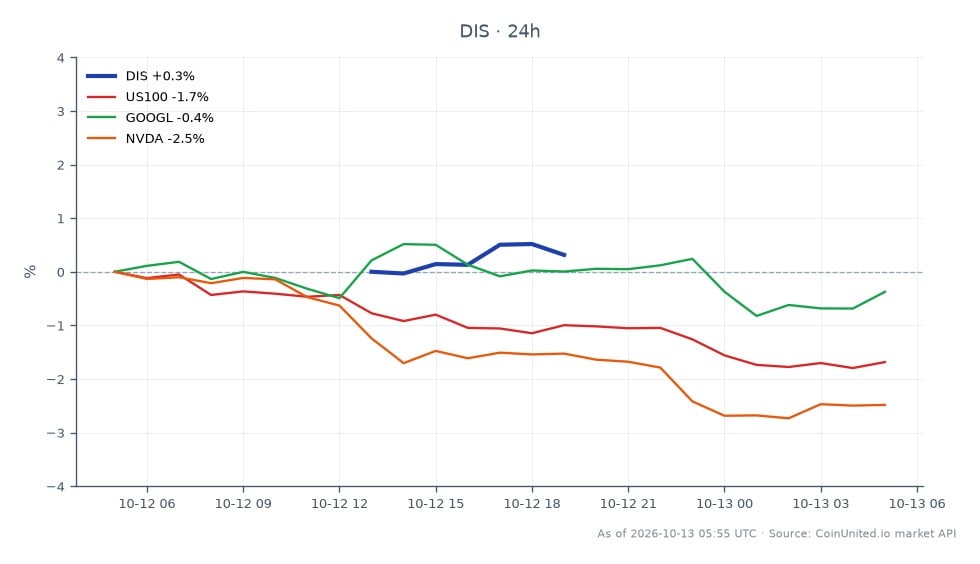 The chart displays the performance of Walt Disney Company (DIS) over a 24-hour period, showing an opening price of $107.73 and a closing price of $108.535, marking a 0.75% increase. The stock reached a high of $108.98 and a low of $107.615 during this timeframe. In contrast, the related stocks exhibited negative performance, with the NASDAQ 100 index (US100) declining by 1.84%, Alphabet Inc. (GOOGL) down by 0.5%, and NVIDIA Corporation (NVDA) experiencing a 2.66% drop. This indicates that while Disney showed resilience with a slight gain, the broader market and tech sector faced downward pressure, highlighting Disney as a relative leader in this cross-market analysis.